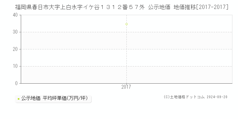 福岡県春日市大字上白水字イケ谷１３１２番５７外 公示地価 地価推移[2017-2017]