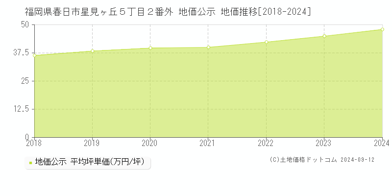 福岡県春日市星見ヶ丘５丁目２番外 公示地価 地価推移[2018-2021]