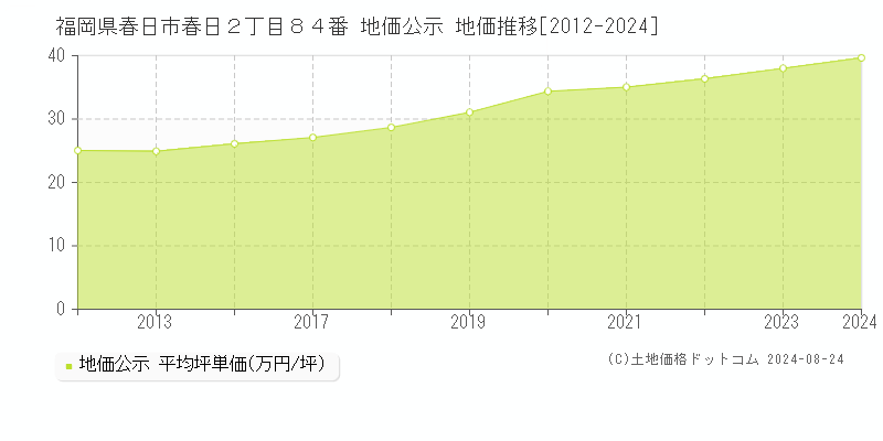 福岡県春日市春日２丁目８４番 公示地価 地価推移[2012-2019]