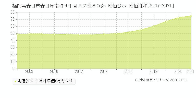 福岡県春日市春日原南町４丁目３７番８０外 地価公示 地価推移[2007-2021]