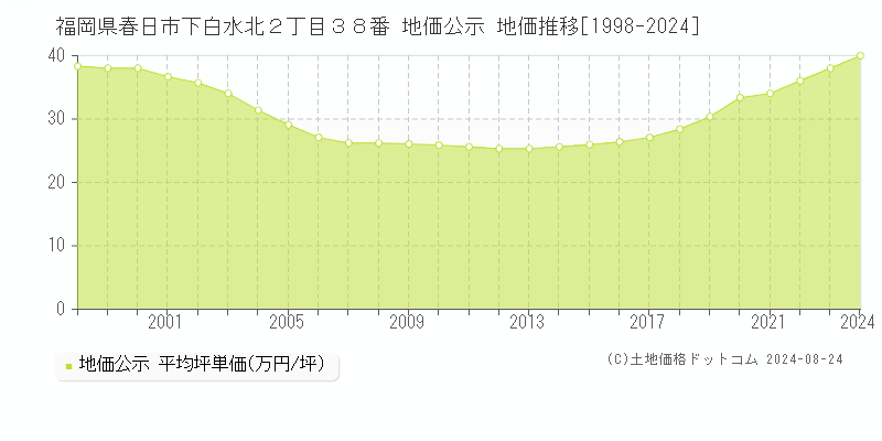 福岡県春日市下白水北２丁目３８番 公示地価 地価推移[1998-2021]