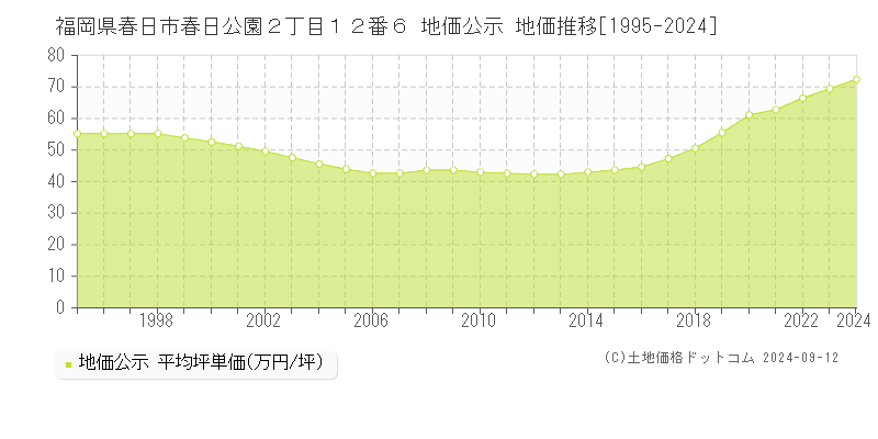 福岡県春日市春日公園２丁目１２番６ 公示地価 地価推移[1995-2017]