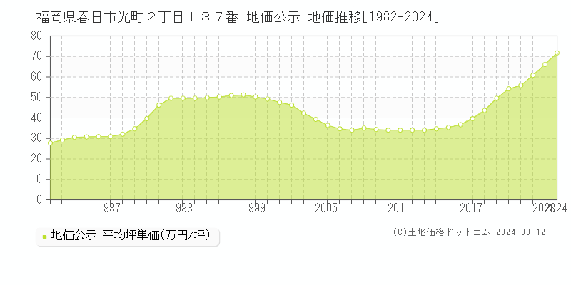 福岡県春日市光町２丁目１３７番 地価公示 地価推移[1982-2022]