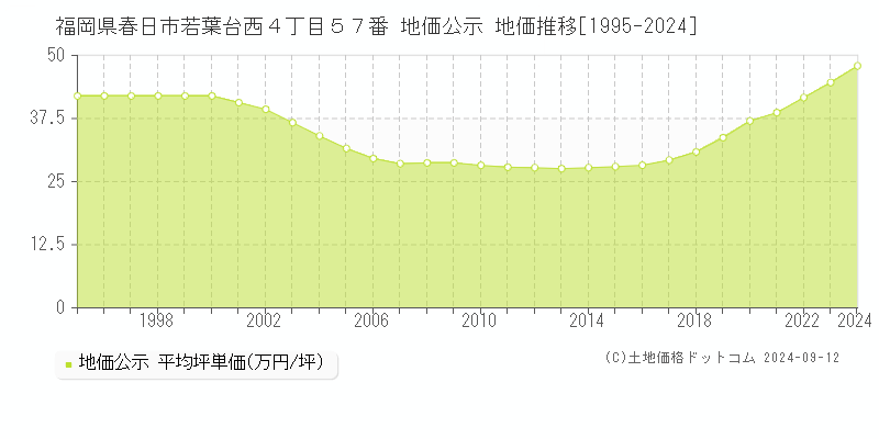 福岡県春日市若葉台西４丁目５７番 公示地価 地価推移[1995-2022]