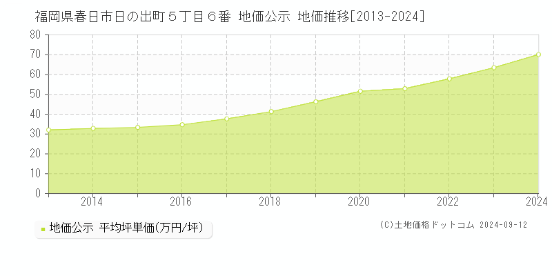 福岡県春日市日の出町５丁目６番 公示地価 地価推移[2013-2020]