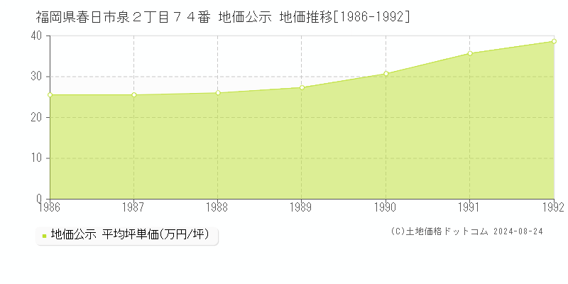 福岡県春日市泉２丁目７４番 公示地価 地価推移[1986-1992]