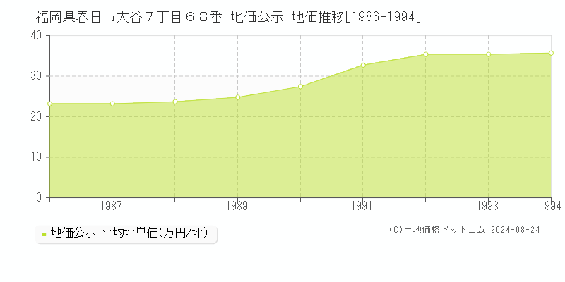 福岡県春日市大谷７丁目６８番 公示地価 地価推移[1986-1994]