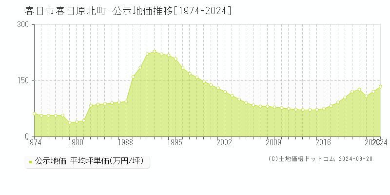 春日原北町(春日市)の公示地価推移グラフ(坪単価)[1974-2024年]