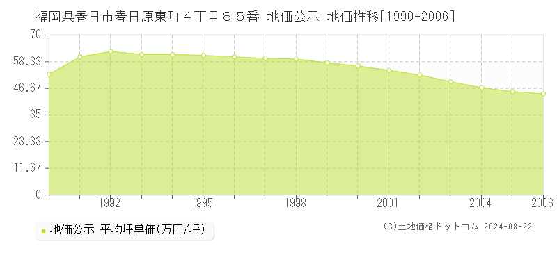 福岡県春日市春日原東町４丁目８５番 公示地価 地価推移[1990-2006]