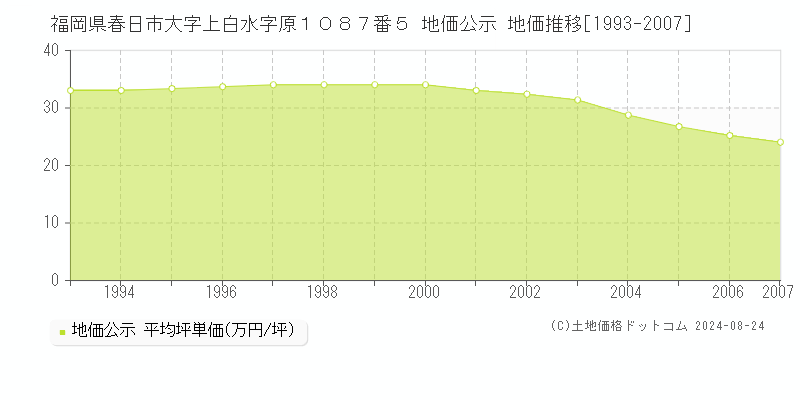 福岡県春日市大字上白水字原１０８７番５ 公示地価 地価推移[1993-2007]