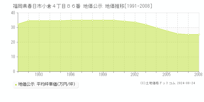 福岡県春日市小倉４丁目８６番 公示地価 地価推移[1991-2008]