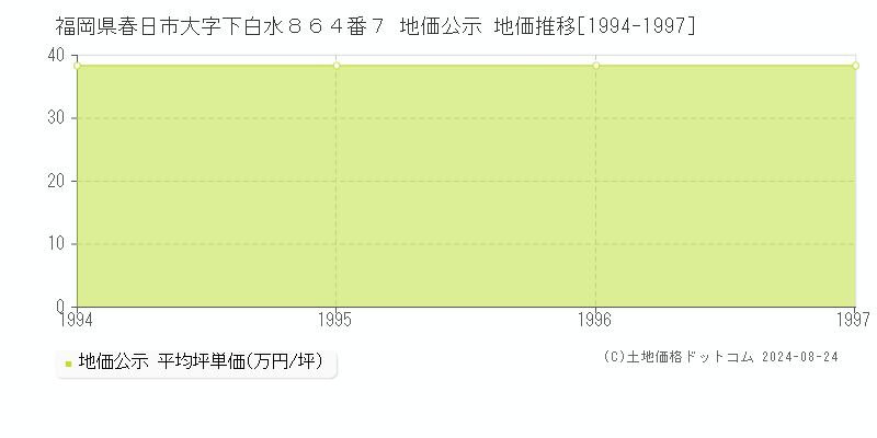 福岡県春日市大字下白水８６４番７ 公示地価 地価推移[1994-1997]