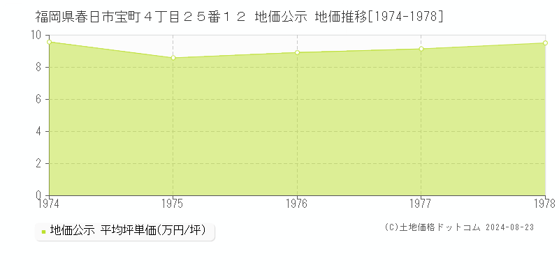 福岡県春日市宝町４丁目２５番１２ 公示地価 地価推移[1974-1978]