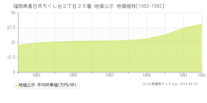 福岡県春日市ちくし台２丁目２５番 公示地価 地価推移[1982-1992]