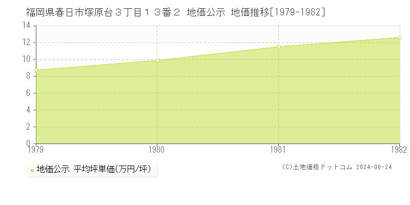 福岡県春日市塚原台３丁目１３番２ 公示地価 地価推移[1979-1982]