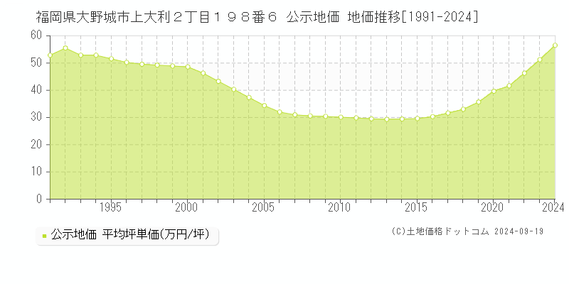 福岡県大野城市上大利２丁目１９８番６ 公示地価 地価推移[1991-2024]