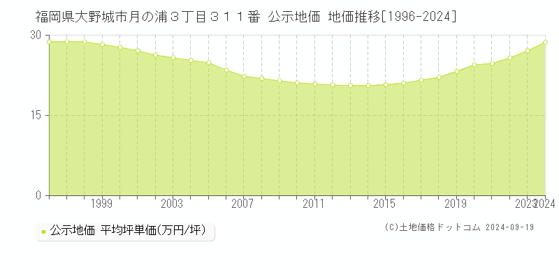 福岡県大野城市月の浦３丁目３１１番 公示地価 地価推移[1996-2024]