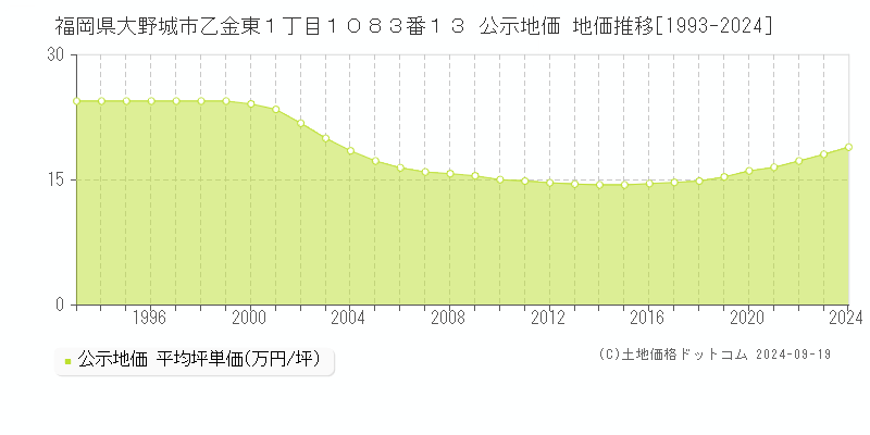 福岡県大野城市乙金東１丁目１０８３番１３ 公示地価 地価推移[1993-2024]