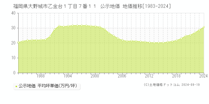 福岡県大野城市乙金台１丁目７番１１ 公示地価 地価推移[1983-2024]