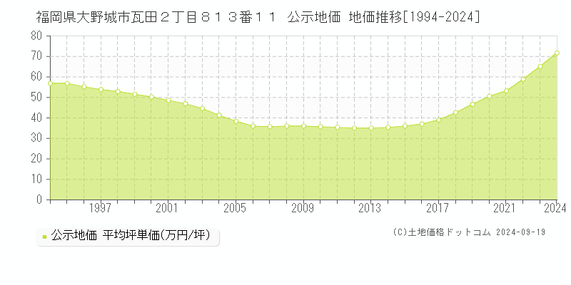 福岡県大野城市瓦田２丁目８１３番１１ 公示地価 地価推移[1994-2024]