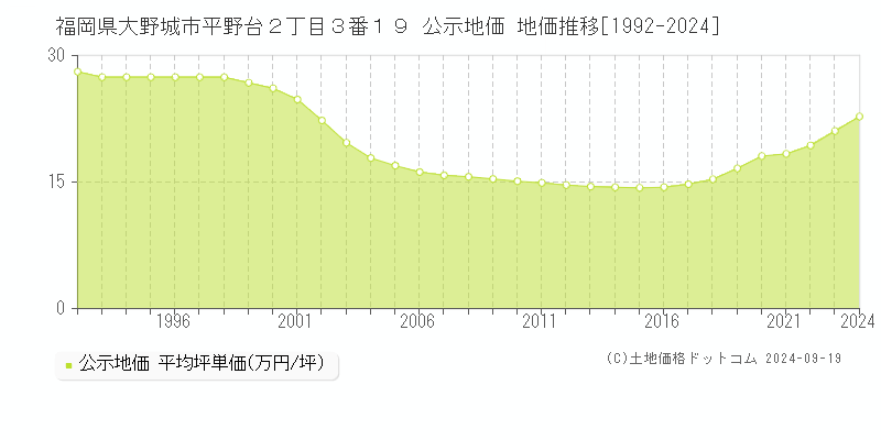 福岡県大野城市平野台２丁目３番１９ 公示地価 地価推移[1992-2024]