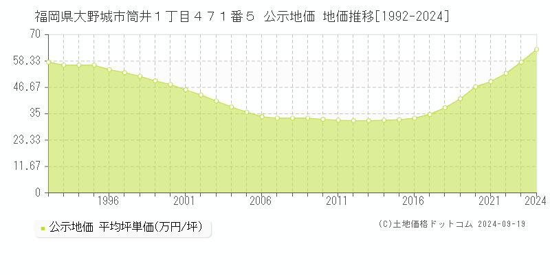 福岡県大野城市筒井１丁目４７１番５ 公示地価 地価推移[1992-2024]