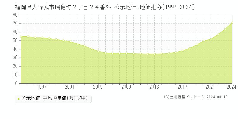 福岡県大野城市瑞穂町２丁目２４番外 公示地価 地価推移[1994-2024]