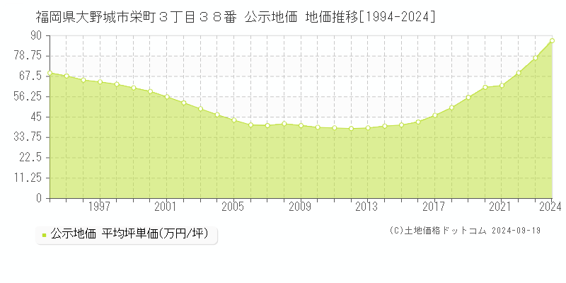 福岡県大野城市栄町３丁目３８番 公示地価 地価推移[1994-2024]