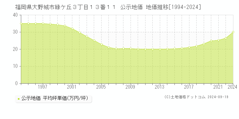 福岡県大野城市緑ケ丘３丁目１３番１１ 公示地価 地価推移[1994-2024]