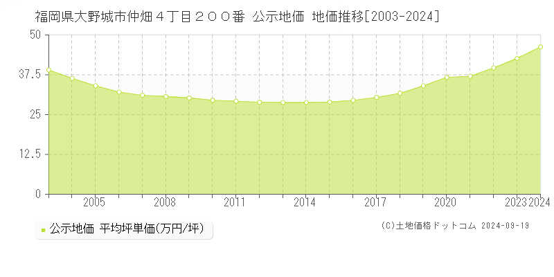 福岡県大野城市仲畑４丁目２００番 公示地価 地価推移[2003-2024]