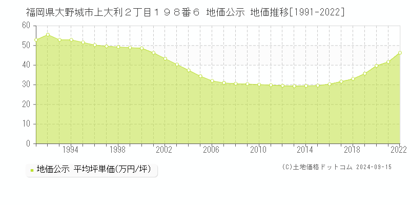 福岡県大野城市上大利２丁目１９８番６ 公示地価 地価推移[1991-2016]