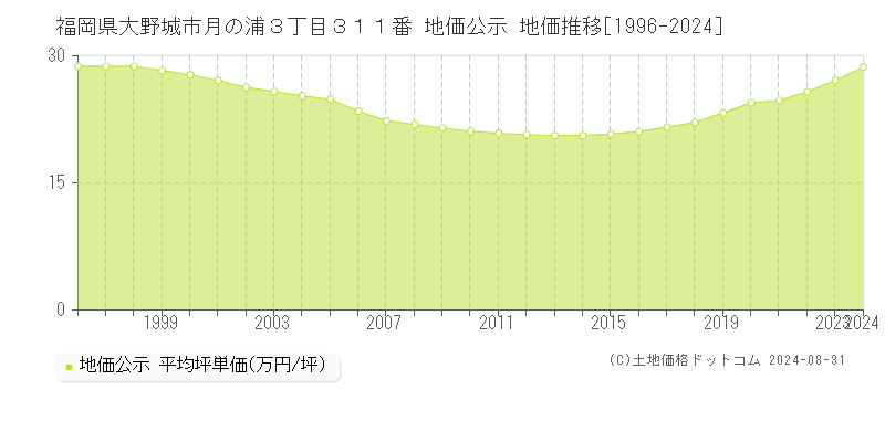 福岡県大野城市月の浦３丁目３１１番 公示地価 地価推移[1996-2021]