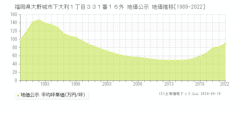 福岡県大野城市下大利１丁目３３１番１６外 公示地価 地価推移[1989-2014]