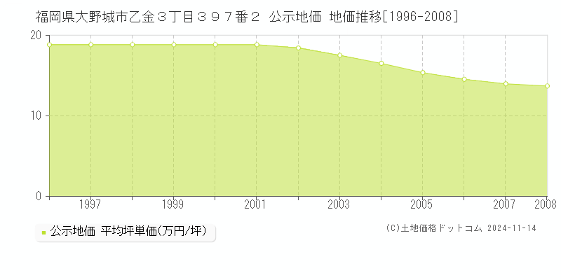 福岡県大野城市乙金３丁目３９７番２ 公示地価 地価推移[1996-2008]