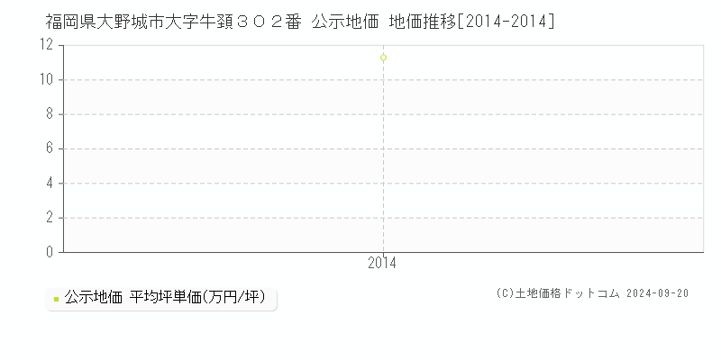 福岡県大野城市大字牛頚３０２番 公示地価 地価推移[2014-2014]