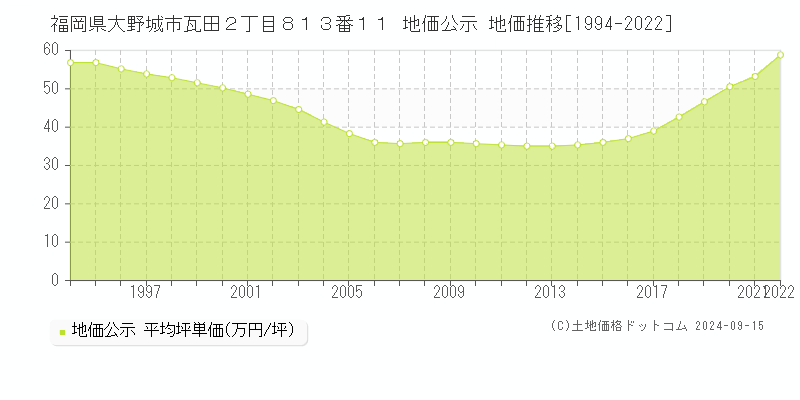 福岡県大野城市瓦田２丁目８１３番１１ 公示地価 地価推移[1994-2014]