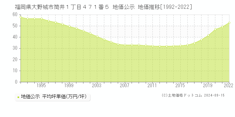 福岡県大野城市筒井１丁目４７１番５ 公示地価 地価推移[1992-2014]