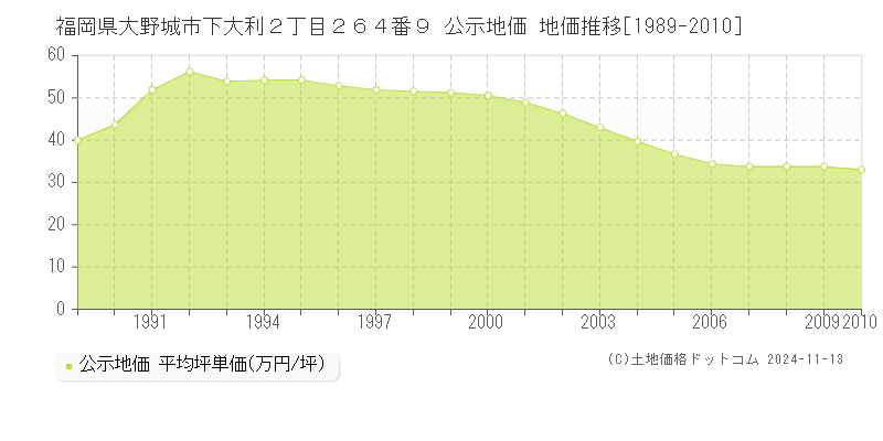 福岡県大野城市下大利２丁目２６４番９ 公示地価 地価推移[1989-2010]