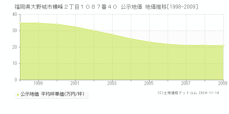 福岡県大野城市横峰２丁目１０８７番４０ 公示地価 地価推移[1998-2009]