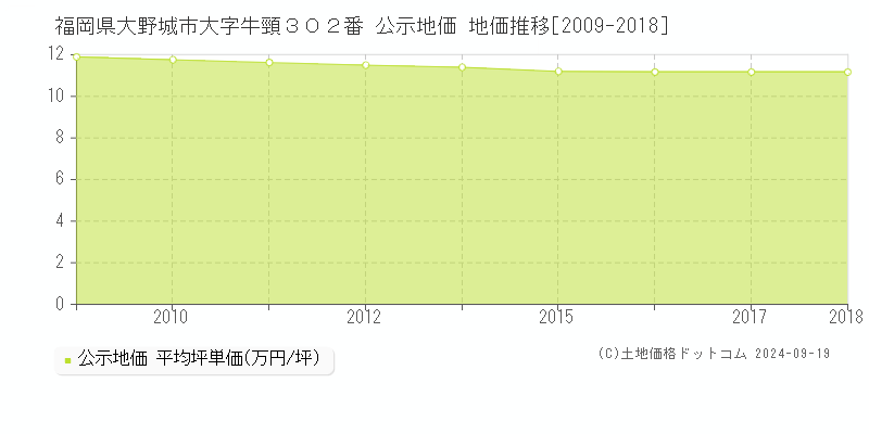 福岡県大野城市大字牛頸３０２番 公示地価 地価推移[2009-2018]