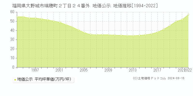 福岡県大野城市瑞穂町２丁目２４番外 地価公示 地価推移[1994-2022]