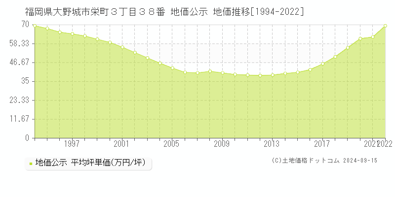 福岡県大野城市栄町３丁目３８番 公示地価 地価推移[1994-2024]