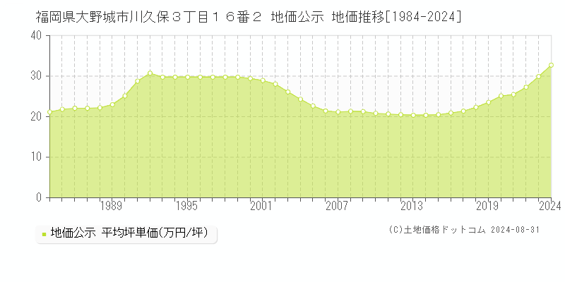 福岡県大野城市川久保３丁目１６番２ 地価公示 地価推移[1984-2022]