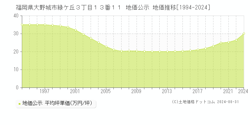 福岡県大野城市緑ケ丘３丁目１３番１１ 公示地価 地価推移[1994-2024]