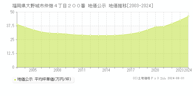 福岡県大野城市仲畑４丁目２００番 公示地価 地価推移[2003-2016]