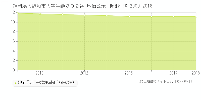 福岡県大野城市大字牛頸３０２番 公示地価 地価推移[2009-2018]