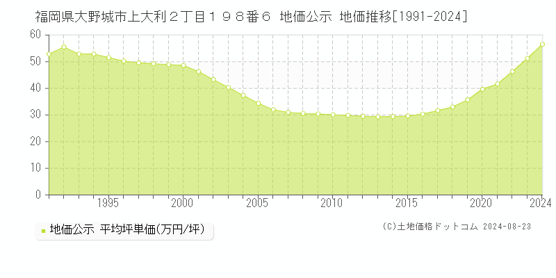 福岡県大野城市上大利２丁目１９８番６ 公示地価 地価推移[1991-2024]