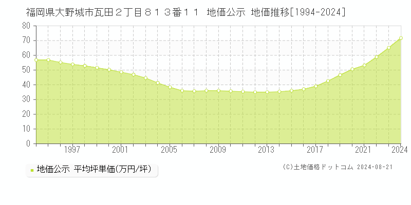 福岡県大野城市瓦田２丁目８１３番１１ 公示地価 地価推移[1994-2024]