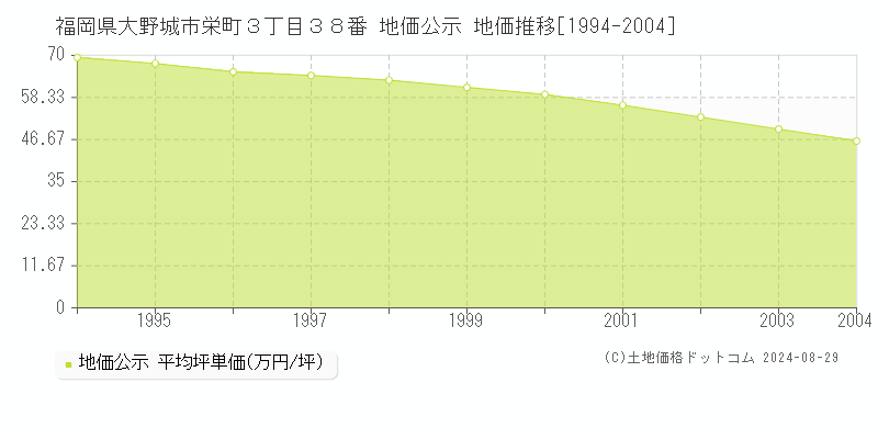 福岡県大野城市栄町３丁目３８番 公示地価 地価推移[1994-2024]