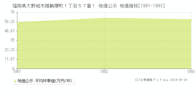 福岡県大野城市雑餉隈町１丁目５７番１ 公示地価 地価推移[1991-1993]